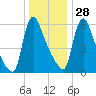 Burlington tide chart for Sunday, December 28, 2025