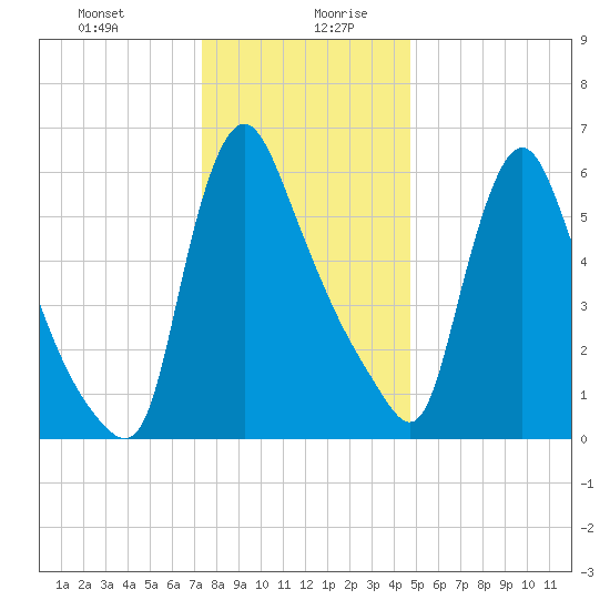 Burlington tide chart for Monday, December 29, 2025