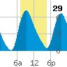Burlington tide chart for Monday, December 29, 2025