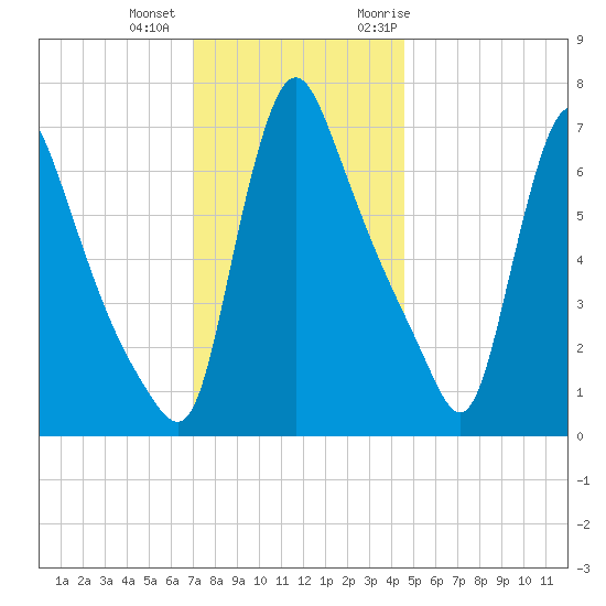 Burlington tide chart for Tuesday, December 2, 2025