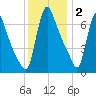 Burlington tide chart for Tuesday, December 2, 2025