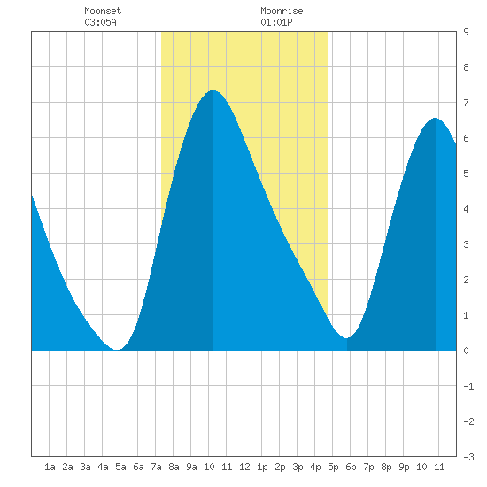 Burlington tide chart for Tuesday, December 30, 2025