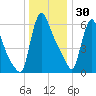 Burlington tide chart for Tuesday, December 30, 2025