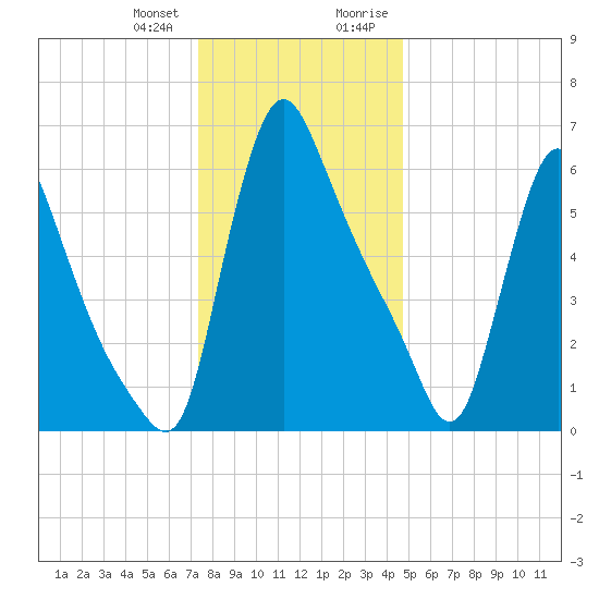 Burlington tide chart for Wednesday, December 31, 2025
