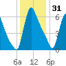 Burlington tide chart for Wednesday, December 31, 2025