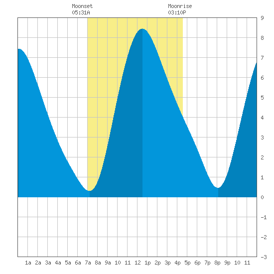 Burlington tide chart for Wednesday, December 3, 2025