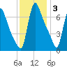 Burlington tide chart for Wednesday, December 3, 2025