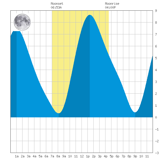 Burlington tide chart for Thursday, December 4, 2025