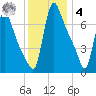 Burlington tide chart for Thursday, December 4, 2025