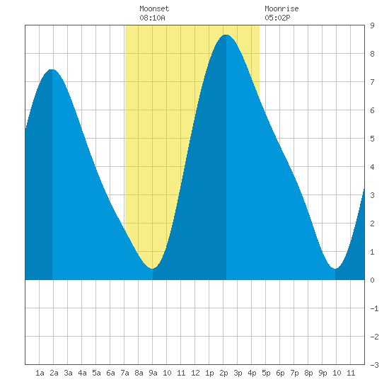 Burlington tide chart for Friday, December 5, 2025