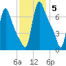 Burlington tide chart for Friday, December 5, 2025