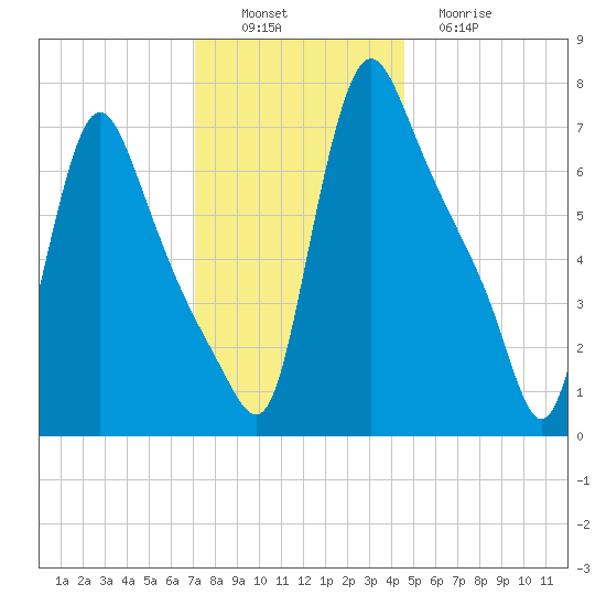 Burlington tide chart for Saturday, December 6, 2025