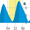 Burlington tide chart for Saturday, December 6, 2025