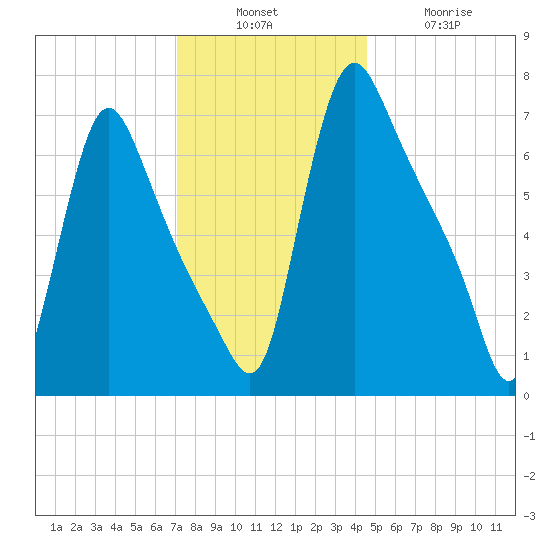 Burlington tide chart for Sunday, December 7, 2025