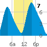 Burlington tide chart for Sunday, December 7, 2025