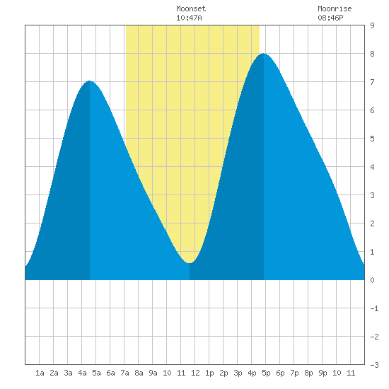 Burlington tide chart for Monday, December 8, 2025