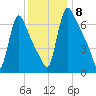 Burlington tide chart for Monday, December 8, 2025