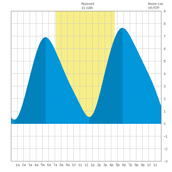 Burlington tide chart for Tuesday, December 9, 2025