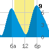 Burlington tide chart for Tuesday, December 9, 2025