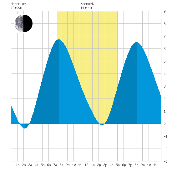 Burlington tide chart for Saturday, January 10, 2026