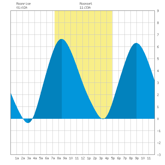 Burlington tide chart for Sunday, January 11, 2026