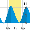 Burlington tide chart for Sunday, January 11, 2026