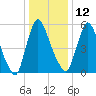 Burlington tide chart for Monday, January 12, 2026