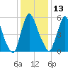 Burlington tide chart for Tuesday, January 13, 2026