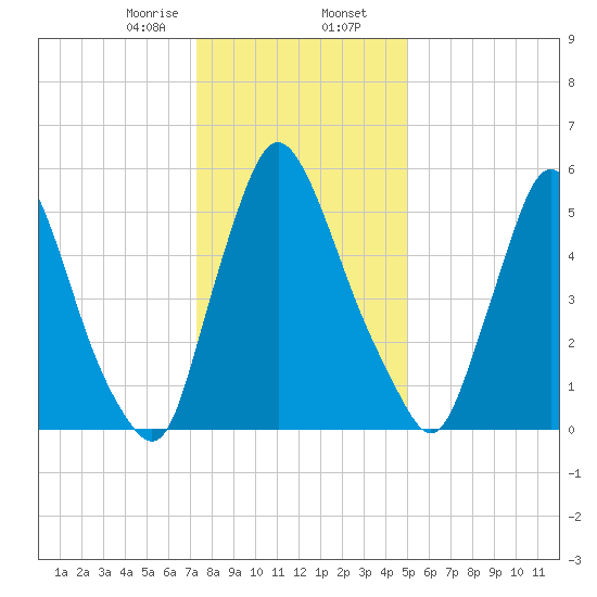 Burlington tide chart for Wednesday, January 14, 2026