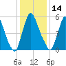 Burlington tide chart for Wednesday, January 14, 2026