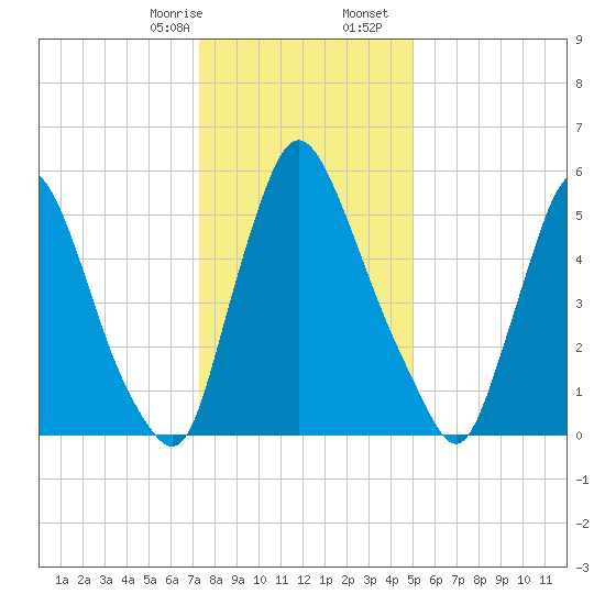 Burlington tide chart for Thursday, January 15, 2026