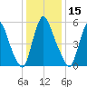 Burlington tide chart for Thursday, January 15, 2026