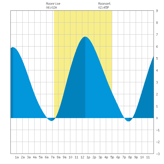 Burlington tide chart for Friday, January 16, 2026