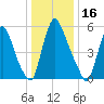 Burlington tide chart for Friday, January 16, 2026