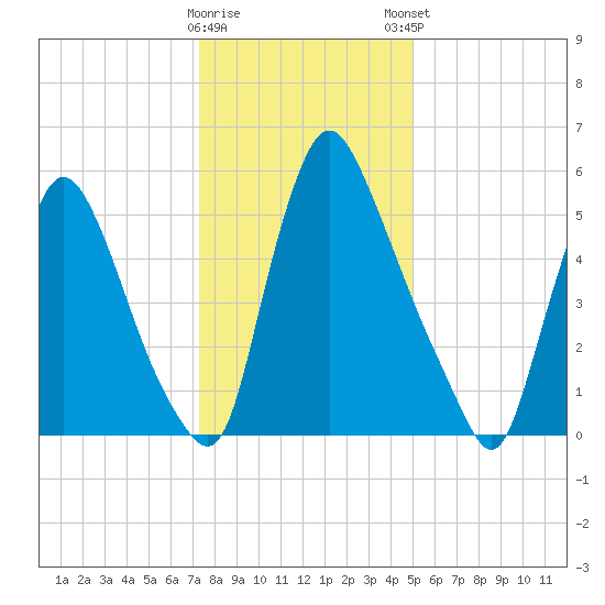 Burlington tide chart for Saturday, January 17, 2026