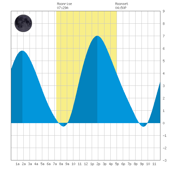 Burlington tide chart for Sunday, January 18, 2026