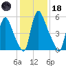 Burlington tide chart for Sunday, January 18, 2026