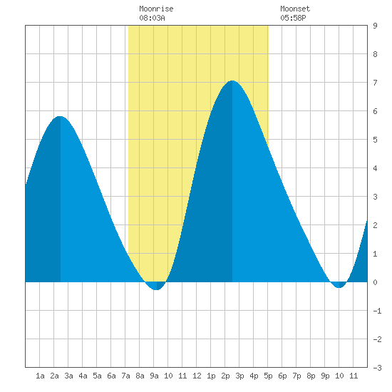 Burlington tide chart for Monday, January 19, 2026
