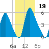 Burlington tide chart for Monday, January 19, 2026