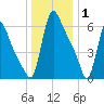Burlington tide chart for Thursday, January 1, 2026