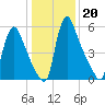 Burlington tide chart for Tuesday, January 20, 2026