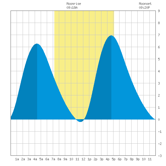 Burlington tide chart for Thursday, January 22, 2026