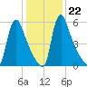 Burlington tide chart for Thursday, January 22, 2026