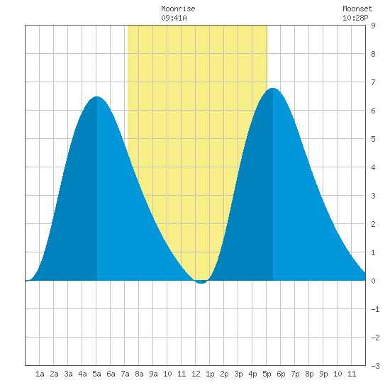 Burlington tide chart for Friday, January 23, 2026