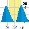 Burlington tide chart for Friday, January 23, 2026