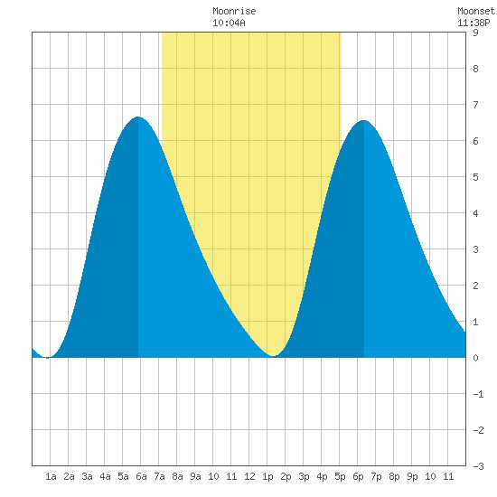 Burlington tide chart for Saturday, January 24, 2026