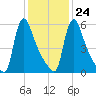 Burlington tide chart for Saturday, January 24, 2026