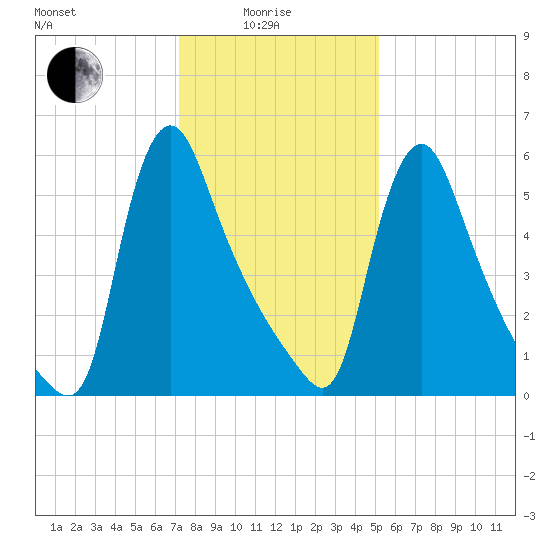 Burlington tide chart for Sunday, January 25, 2026