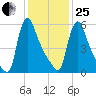 Burlington tide chart for Sunday, January 25, 2026