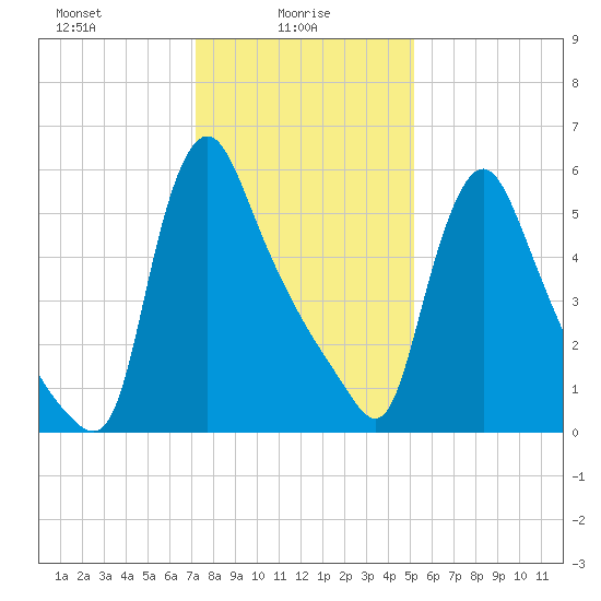 Burlington tide chart for Monday, January 26, 2026